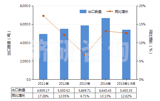 2011-2015年9月中國薄荷醇(HS29061100)出口量及增速統(tǒng)計